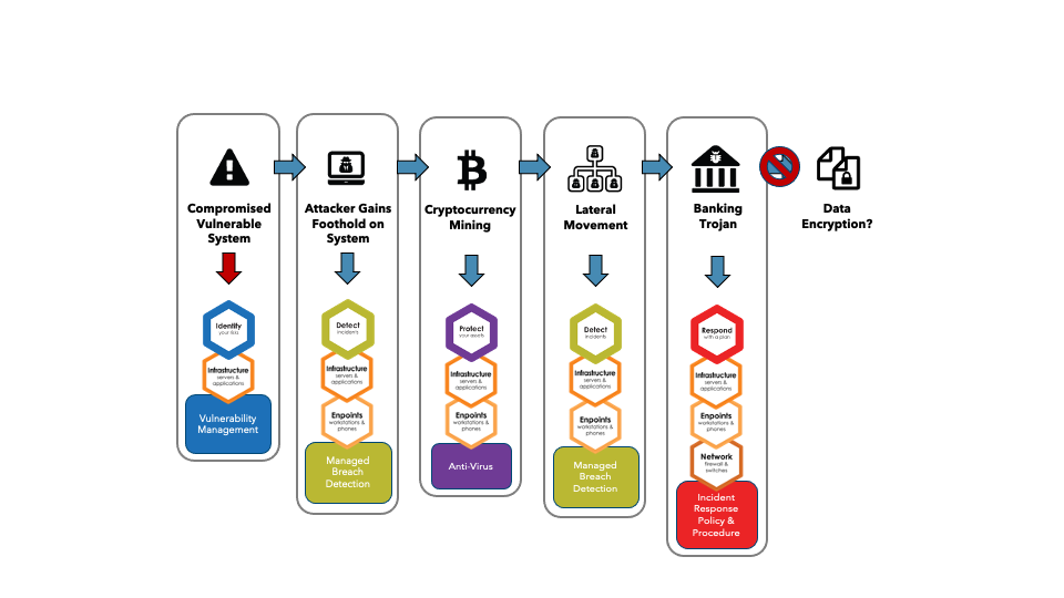 Flagship's Security Framework was able to stop this cyberattack once the trojan was found.